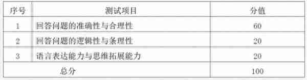 考研复试面试评分表曝光，附六所院校复试评分细则