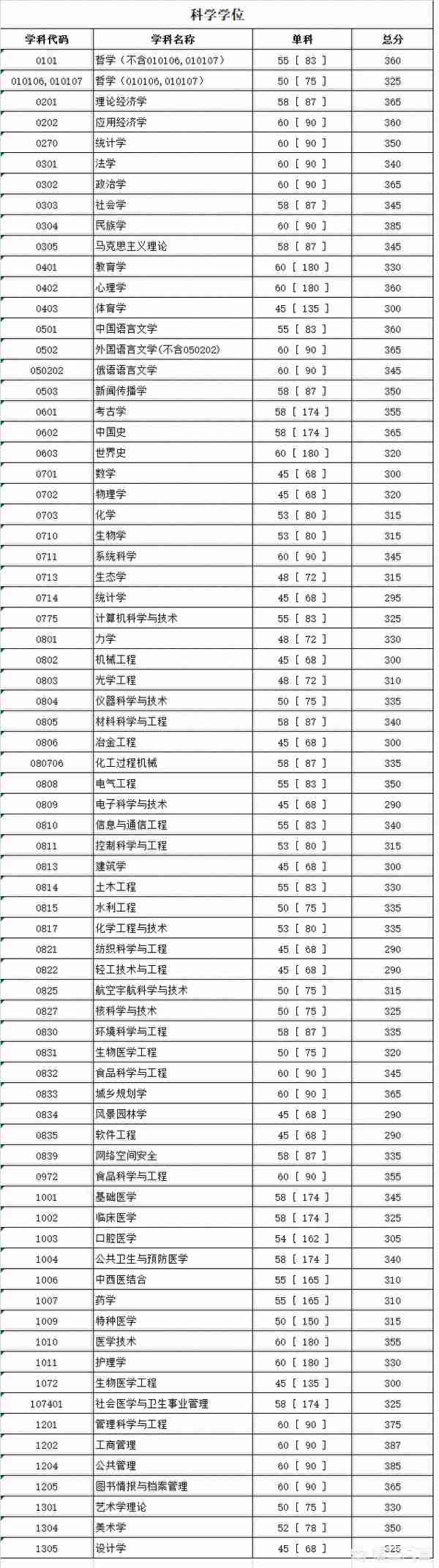 北大金融复试线380，复旦400，复旦考生好？考研有压分、放水吗？