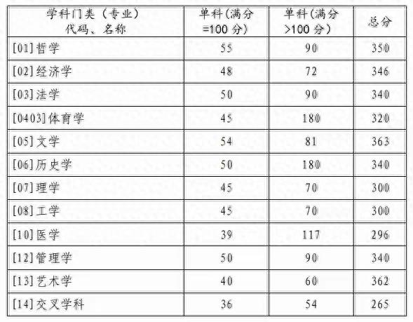 新祥旭：山东大学23年考研硕士研究生复试基本分数线（学校线）