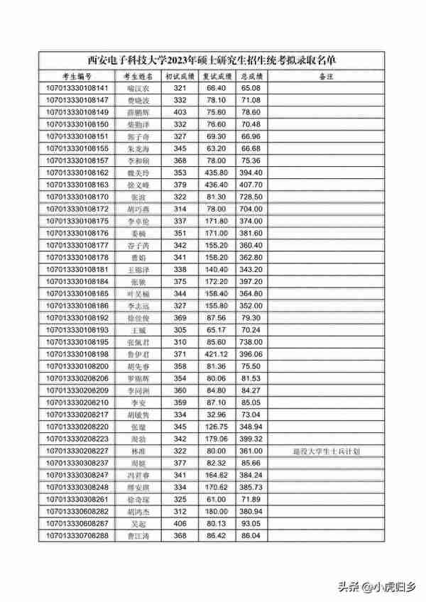 西安电子科技大学2023年硕士研究生招生统考拟录取名单