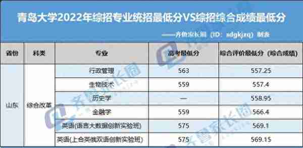 降分很猛！2023综合评价高考多少分可报？附各高校往年录取分数线