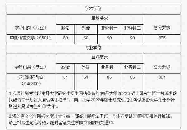 南开大学2022研究生复试院线出来了，理工类专业低到离谱