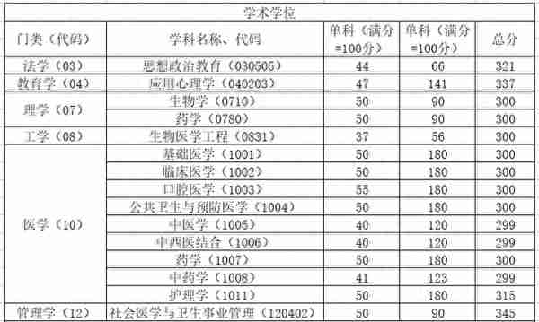 2021年首都医科大学研究生分数线