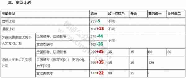 来了！普遍上涨，武大、北大等20所知名高校公布2019年考研复试线