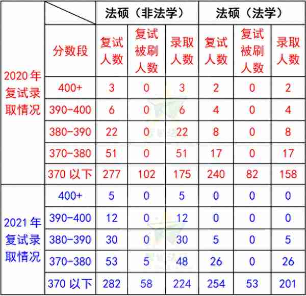 「法硕择校」——“五院复试”录取分析