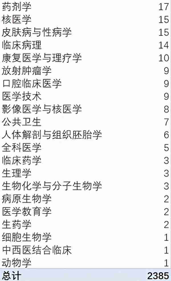 河北医科大学公布2021复试及调剂时间，哪个专业报考人数最多