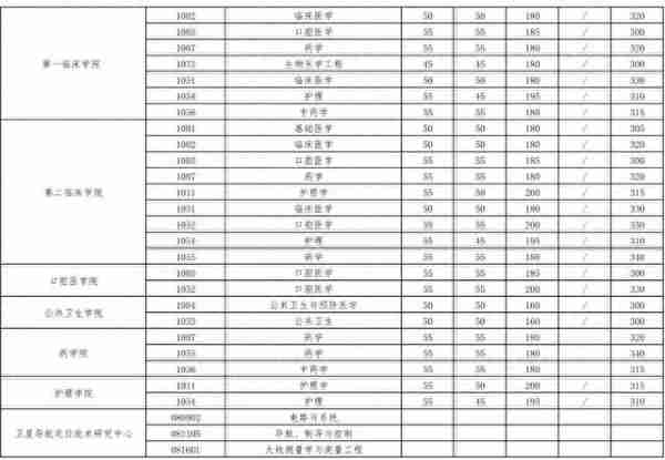 2023年多所高校公布考研复试分数线！