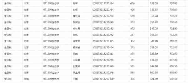 2022北师大研究生复试结果公布，应用统计分数太高了