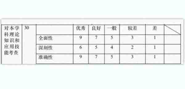 “考研复试”评分表流出？考生的复试分数，主要由4大方面来决定