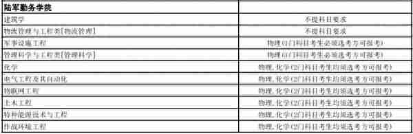 全网最全！想考军校的一定要看！选科要求，录取分数线全都有了