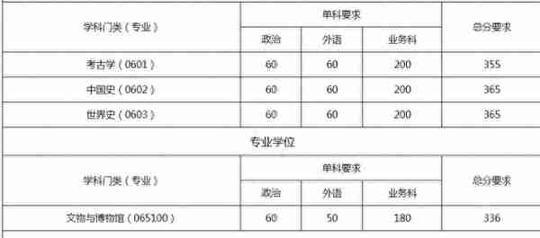 南开大学2022研究生复试院线出来了，理工类专业低到离谱