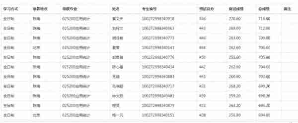 2022北师大研究生复试结果公布，应用统计分数太高了