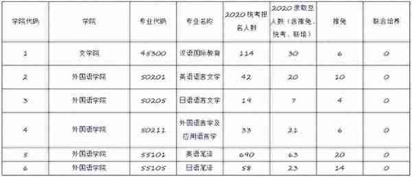 上海大学考研丨外国语学院各外语专业信息汇总