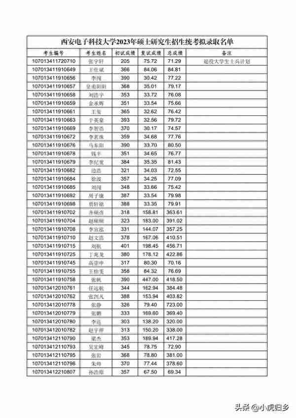 西安电子科技大学2023年硕士研究生招生统考拟录取名单