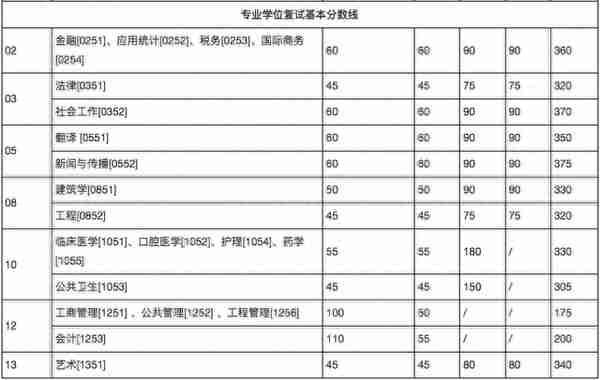 34所复试分数线快出了！降低的可能性大吗？