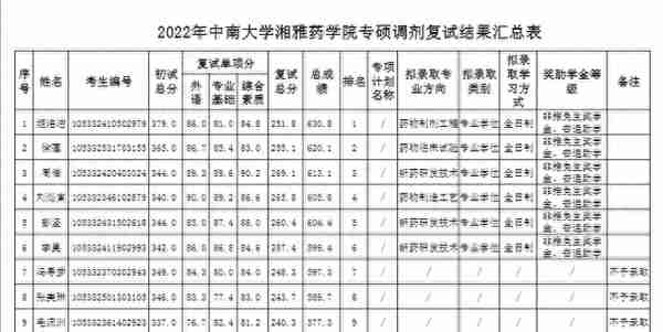 中南大学2022研究生拟录取名单（二），湘雅医学院招生多吗