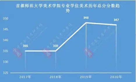 2020年首都师范大学分数线分析，历年复试分数线、复试参考书