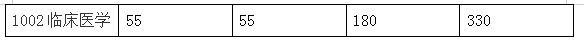 第四轮临床医学排名各考研院校复试分数线汇总（一）