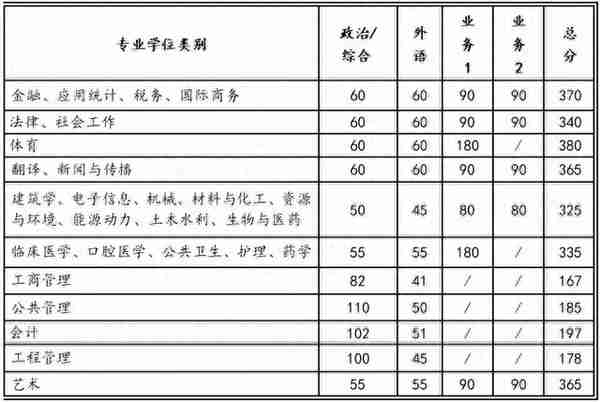 考研快讯：8所自划线高校已公布2023考研复试分数线！