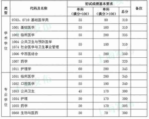 快讯！复旦、同济2020考研复试分数线公布