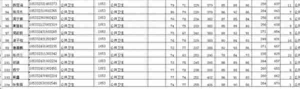 中南大学2022研究生拟录取名单（二），湘雅医学院招生多吗