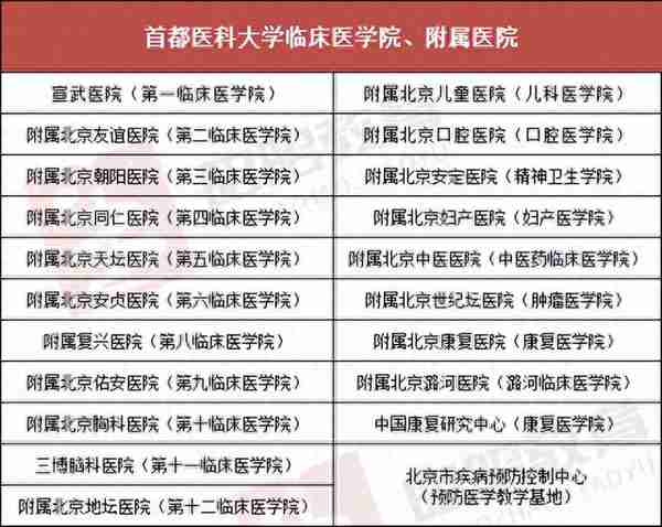 2022首都医科大学录取信息详解！多个专业初试最低分380+