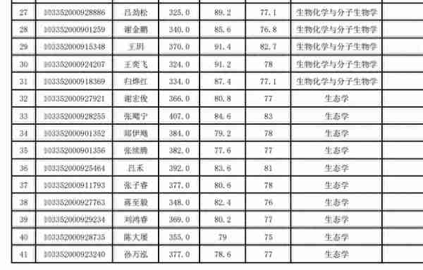 浙江大学2022研究生复试拟录取名单公布，经济类分数也太高了