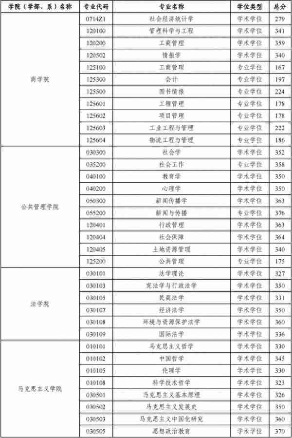 水利工程突出！河海大学发布2023研招复试线！