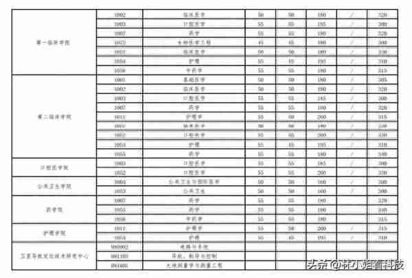 好消息！武汉大学2023考研复试分数线公布：复试分数线集体下降！