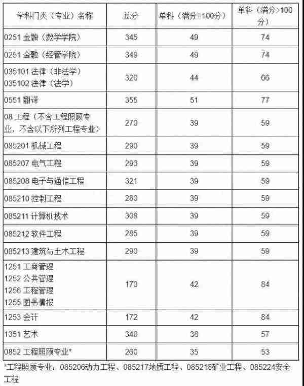 山东科技大学2019年研究生复试要开始了