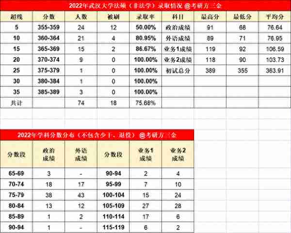 武汉大学2023年法律硕士拟录取名单