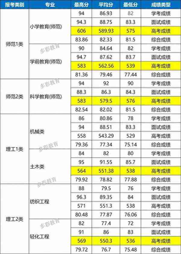 2022年浙江省属三位一体录取、师资+基层卫生定向招生录取汇总