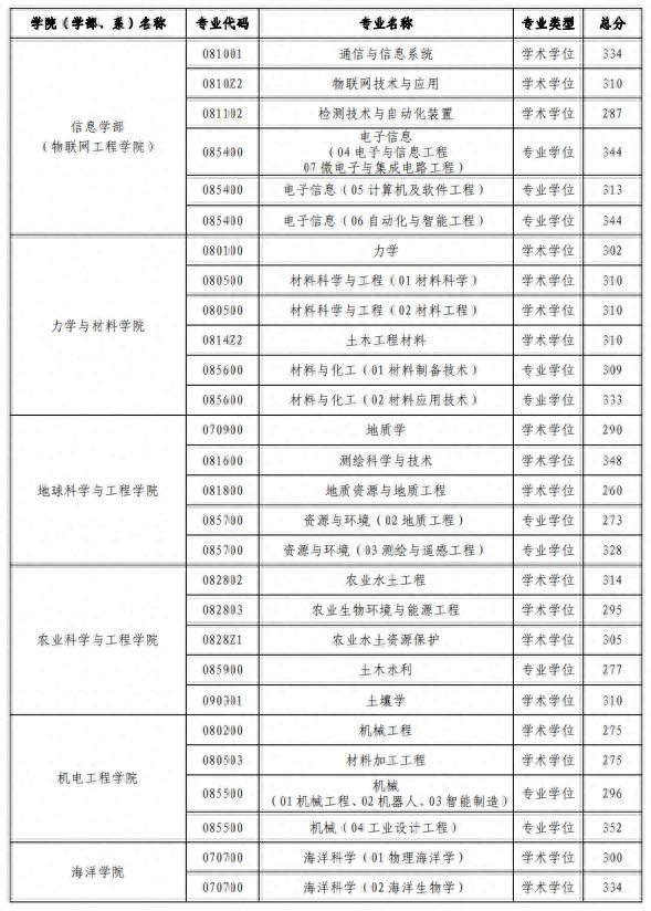 复试采用网络远程方式！河海大学公布2022年硕士研究生进入复试成绩基本要求