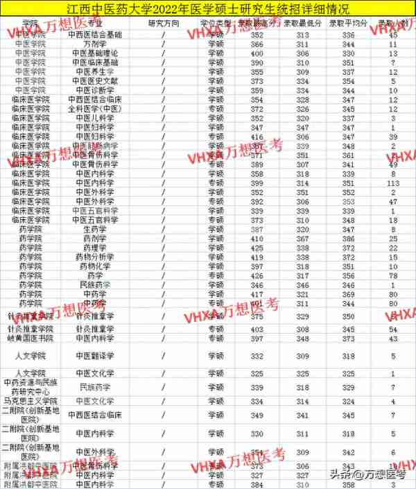 江西中医药大学考研录取名单统计分析丨23医学考研