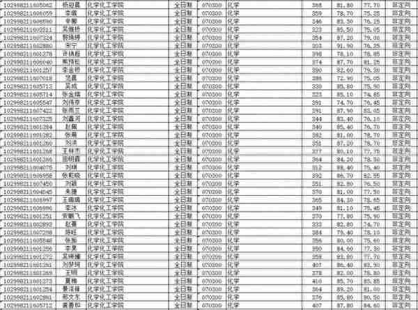 NO 68江苏大学  化学考研分析