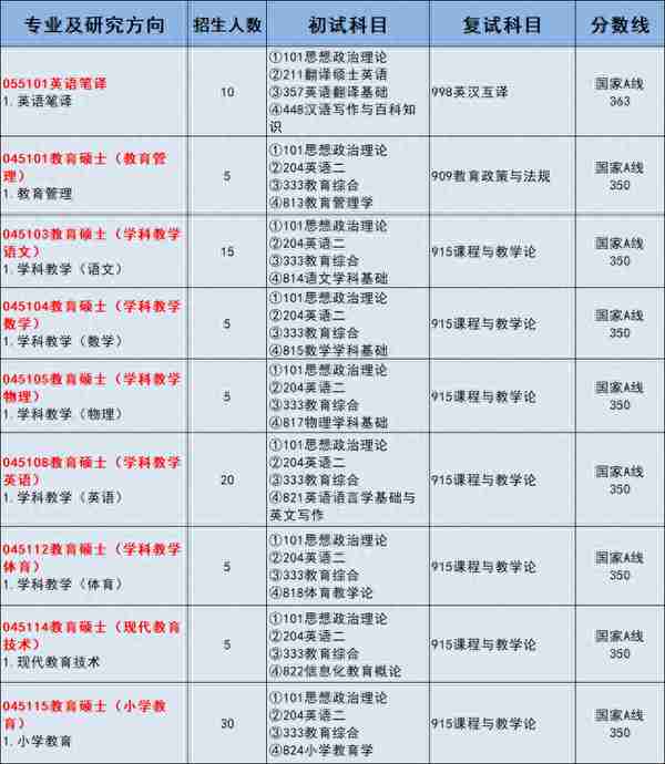 江苏大学 | 23年非全日制研究生复试分数线汇总！