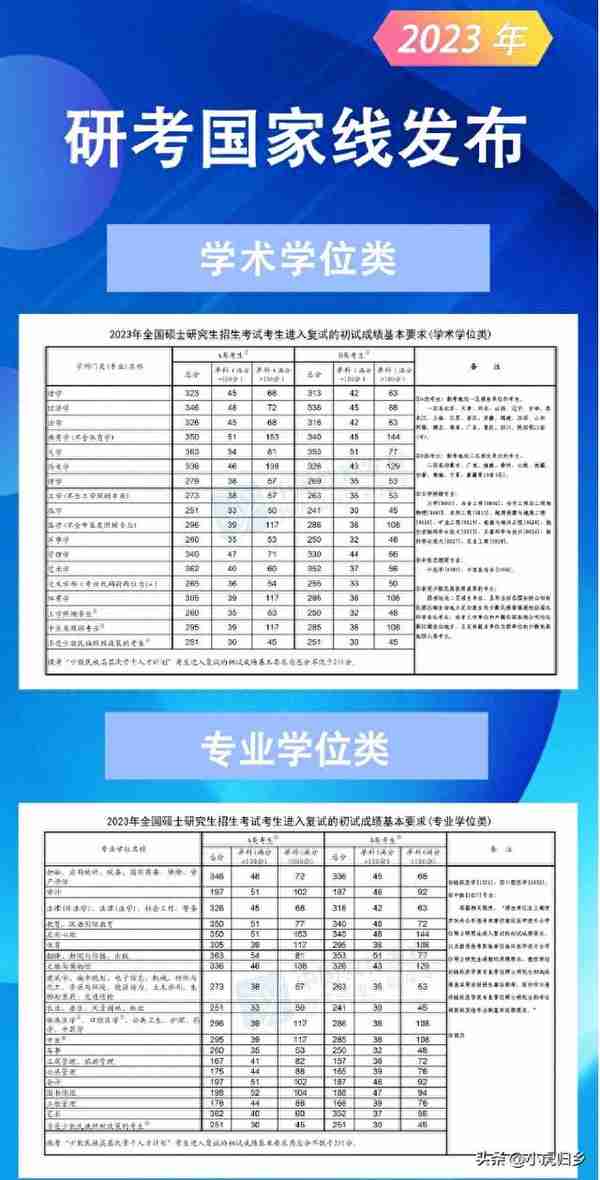 2023年研究生国家复试线公布（附2018-2022）