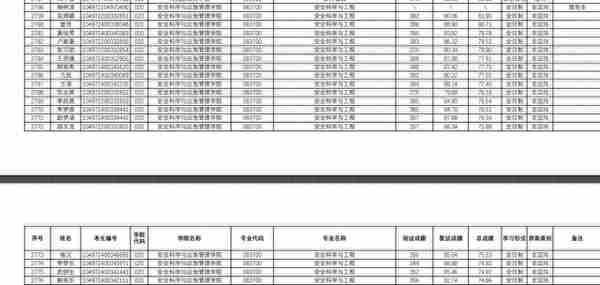 武汉理工大学2022研究生复试结果公布，理工类专业录取人数太多