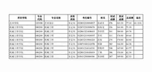 苏州科技大学2021年全日制一志愿+调剂硕士研究生招生拟录取名单