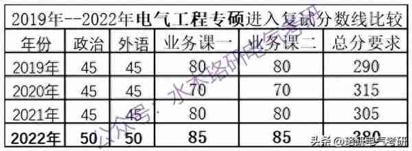 22电路满分多达7人，复试线上涨过的这所985，23招考情况如何？