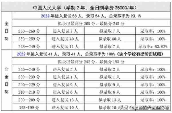 考研上岸！2022年MPAcc专业复试录取率80%以上的院校！收藏