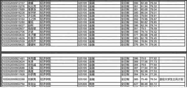 浙江大学2022研究生复试拟录取名单公布，经济类分数也太高了