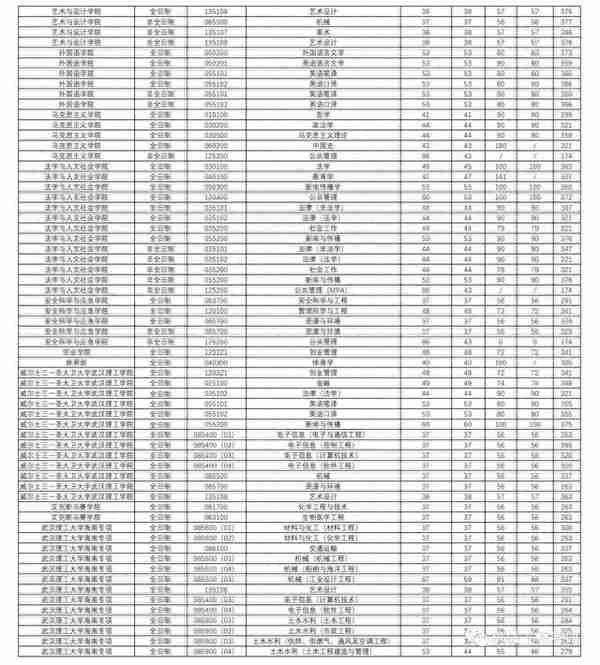 往年武汉理工大学考研复试线汇总