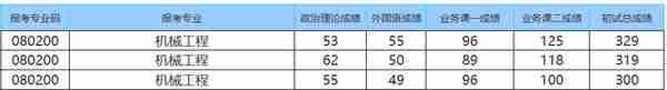 23机械考研山东大学初试、复试成绩