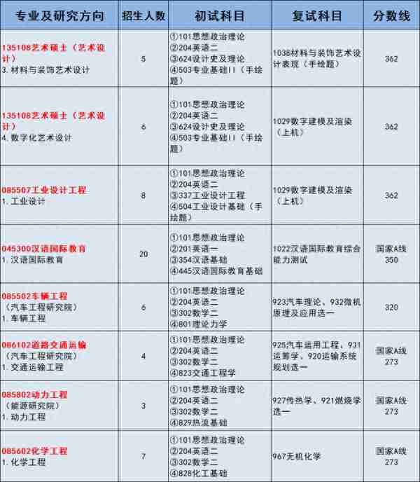 江苏大学 | 23年非全日制研究生复试分数线汇总！