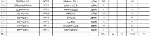 报录比！江西师范大学2023年各专业报名情况统计