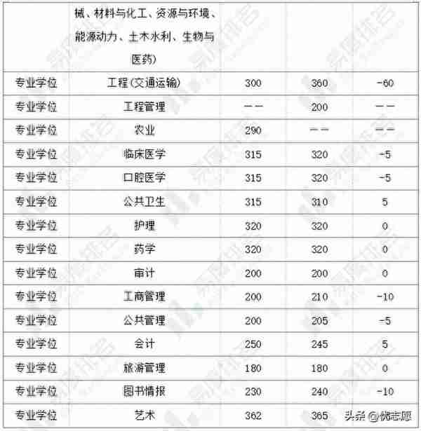 盘点7所自划线院校复试线，深入分析今年的研究生考试情况