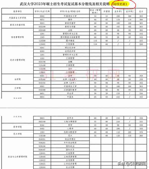 19校复试线公布！多校复试名单已出，并确定线下复试，提前准备！