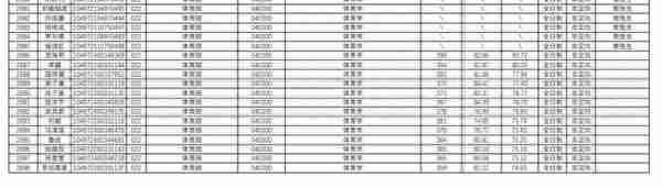 武汉理工大学2022研究生复试结果公布，理工类专业录取人数太多