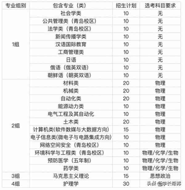 山东大学2020综合评价招生往年复试真题